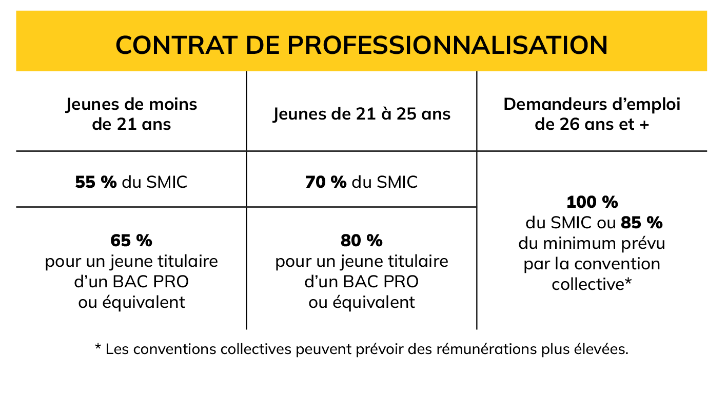 Image contrat de professionnalisation